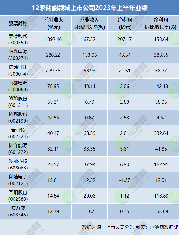 布局储能电池能挣钱吗?从12家上市公司半年报看赛道机会 布局储能电池能挣钱吗?从12家上市公司半年报看赛道机会