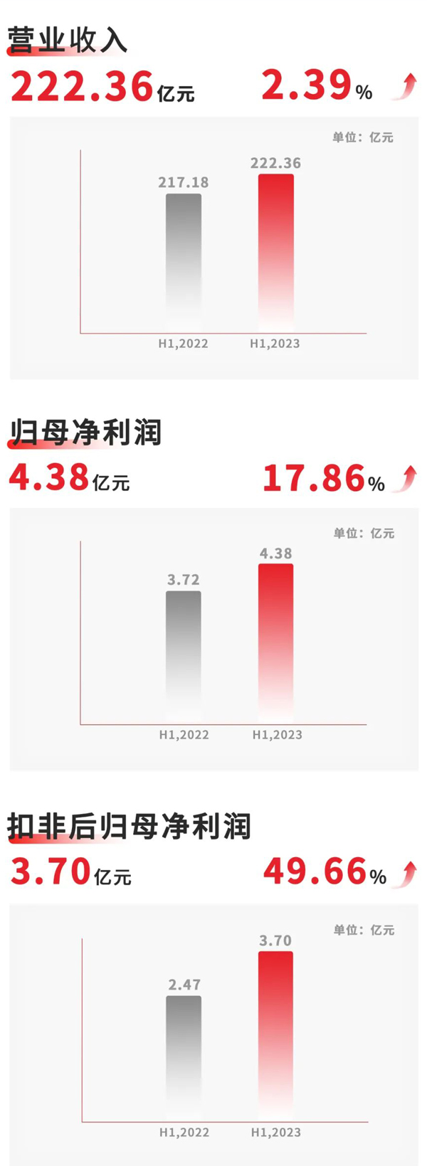 欣旺达上半年动力电池营收51.86亿 储能电池营收翻倍增长 欣旺达上半年动力电池营收51.86亿 储能电池营收翻倍增长
