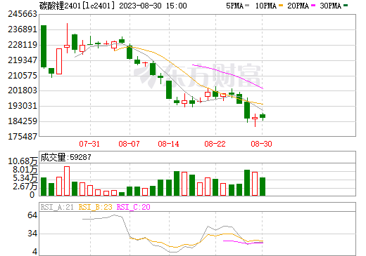 期货价格下探至18万元/吨!机构预计2028年锂价将跌至13万/吨 期货价格下探至18万元/吨!机构预计2028年锂价将跌至13万/吨