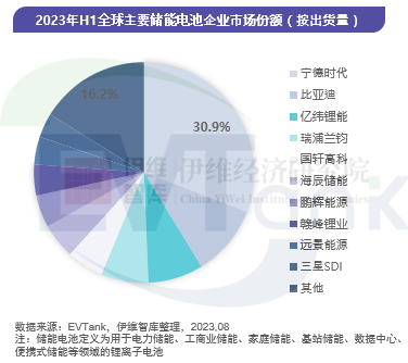 2023年上半年全球储能电池出货量超110GWh 中国企业包揽前九 2023年上半年全球储能电池出货量超110GWh 中国企业包揽前九
