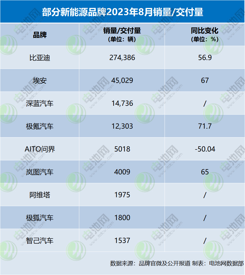 新能源品牌8月战报公布!今年新能源车销量900万辆左右 新能源品牌8月战报公布!今年新能源车销量900万辆左右