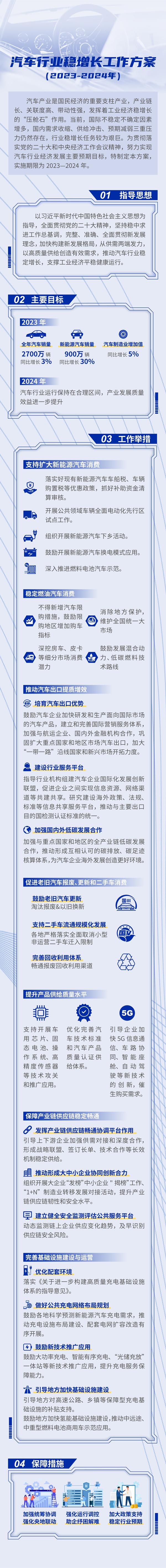 七部门发布汽车行业稳增长方案 今年将销售新能源车900万辆左右 七部门发布汽车行业稳增长方案 今年将销售新能源车900万辆左右