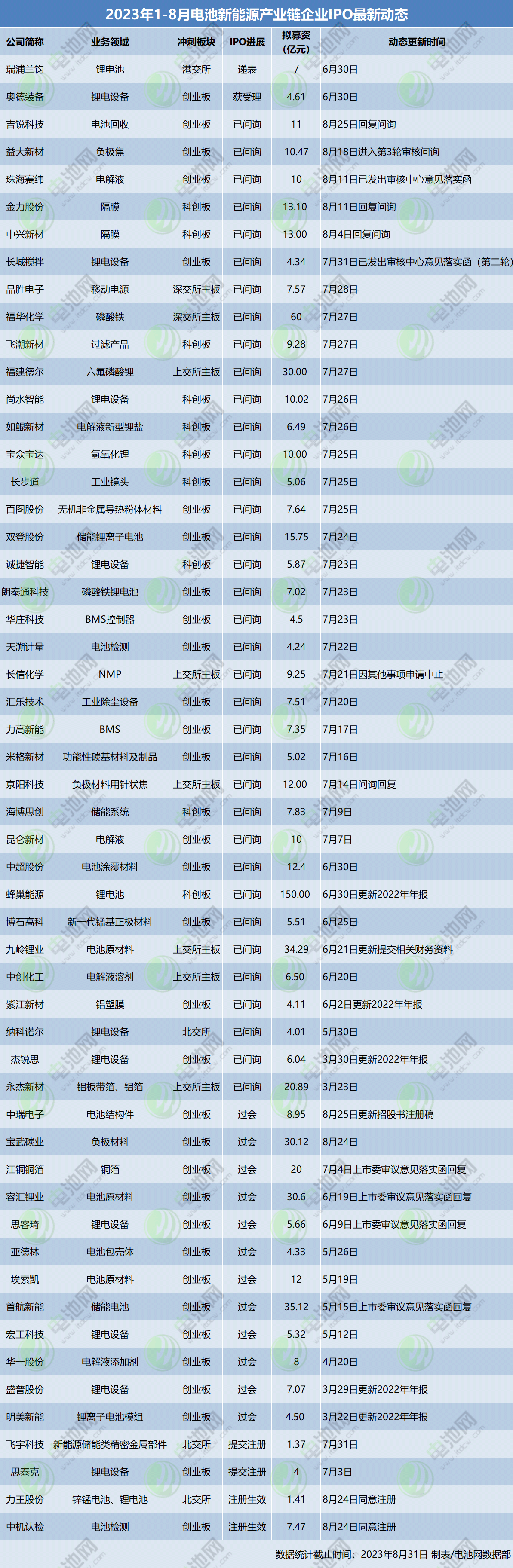 82家电池新能源产业链企业更新IPO动态:25家成功上市 82家电池新能源产业链企业更新IPO动态:25家成功上市