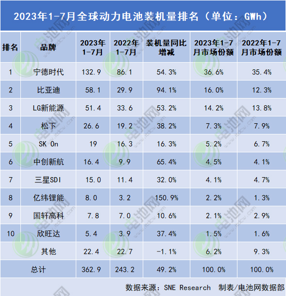 宁德时代和比亚迪占比过半!1-7月全球动力电池装车量近363GWh 宁德时代和比亚迪占比过半!1-7月全球动力电池装车量近363GWh