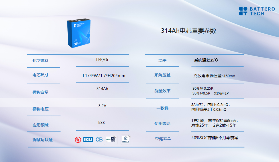 190Wh/kg!循环寿命超1万次!兰钧新能源314Ah电芯批量下线 190Wh/kg!循环寿命超1万次!兰钧新能源314Ah电芯批量下线