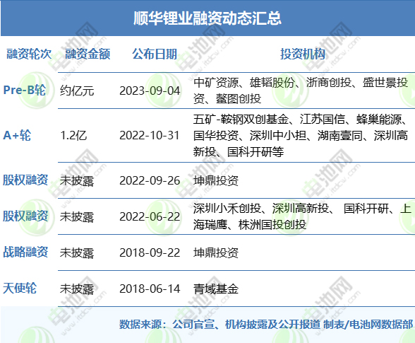 中矿资源/雄韬股份入股 顺华锂业完成Pre-B轮融资 中矿资源/雄韬股份入股 顺华锂业完成Pre-B轮融资