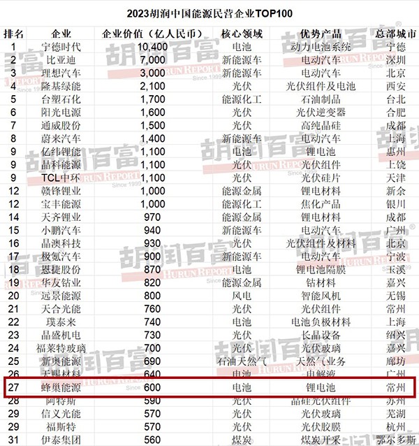 位列第27位!蜂巢能源上榜中国民营企业100强 位列第27位!蜂巢能源上榜中国民营企业100强
