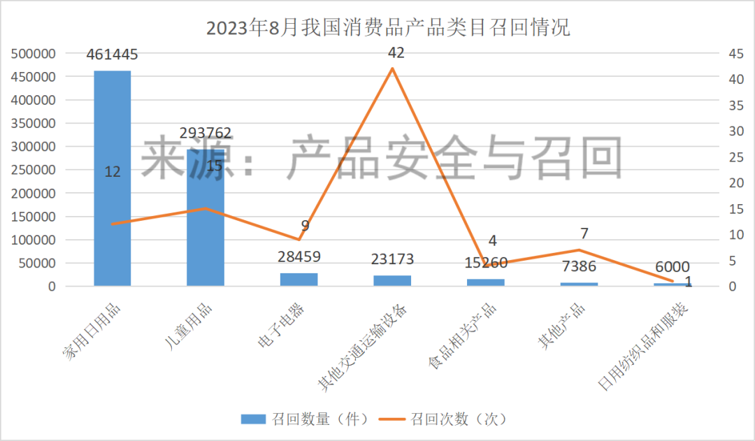 市场监管总局:电动自行车一个月内召回42次 市场监管总局:电动自行车一个月内召回42次