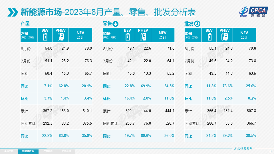 8月各级别电动车销量相对分化 乘用车出口中新能源占比24% 8月各级别电动车销量相对分化 乘用车出口中新能源占比24%