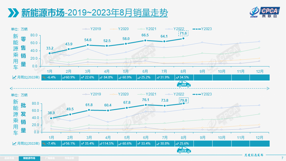 8月各级别电动车销量相对分化 乘用车出口中新能源占比24% 8月各级别电动车销量相对分化 乘用车出口中新能源占比24%
