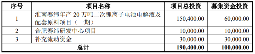 下周这家电解液企业创业板IPO将上会!拟募资10亿加码主业 下周这家电解液企业创业板IPO将上会!拟募资10亿加码主业
