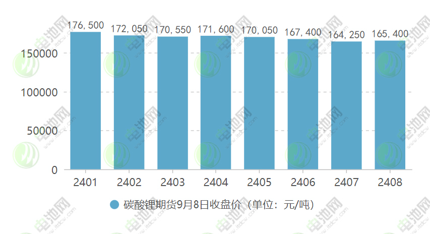 电池级碳酸锂价格再次跌破20万元/吨!国内外抢矿热情依旧高涨 电池级碳酸锂价格再次跌破20万元/吨!国内外抢矿热情依旧高涨