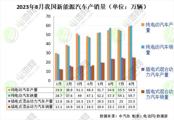 市占率达32.8%!8月我国新能源车产销数据出炉 市占率达32.8%!8月我国新能源车产销数据出炉