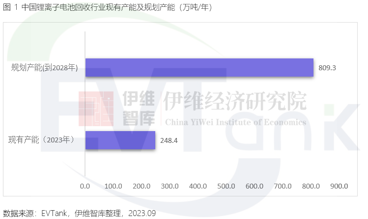 中国锂电池回收行业产能达248.4万吨 规划总体产能已破800万吨 中国锂电池回收行业产能达248.4万吨 规划总体产能已破800万吨
