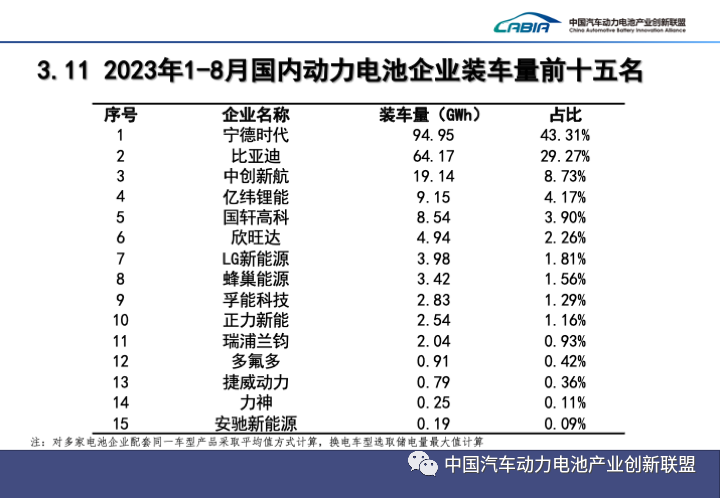 我国8月动力电池装车量TOP15阵营现新面孔 动力及储能电池出口翻倍增长 我国8月动力电池装车量TOP15阵营现新面孔 动力及储能电池出口翻倍增长