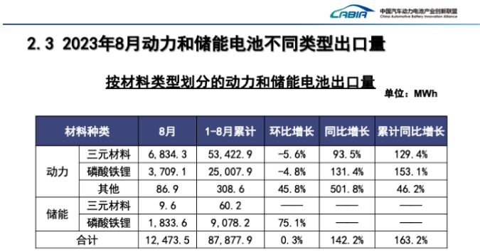 我国8月动力电池装车量TOP15阵营现新面孔 动力及储能电池出口翻倍增长 我国8月动力电池装车量TOP15阵营现新面孔 动力及储能电池出口翻倍增长