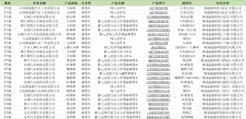 蜂巢能源加速上车PHEV车型 8月动力电池装车环比涨幅行业最高 蜂巢能源加速上车PHEV车型 8月动力电池装车环比涨幅行业最高