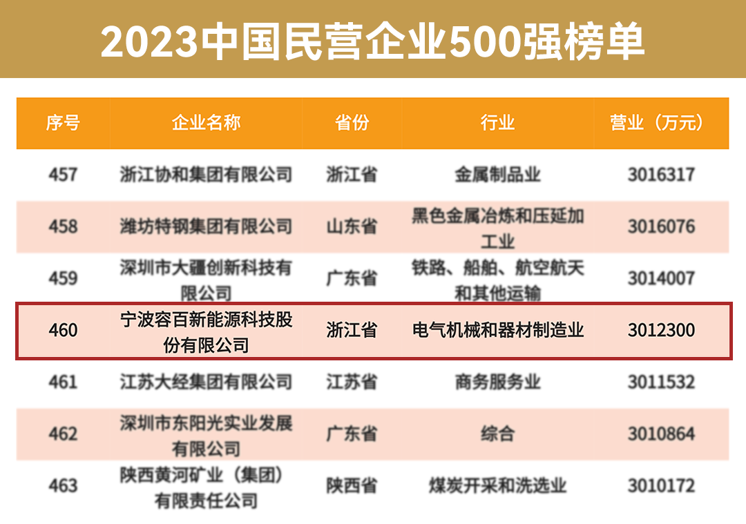 2022年度营业收入301.23亿元 容百科技荣登500强榜单 2022年度营业收入301.23亿元 容百科技荣登500强榜单