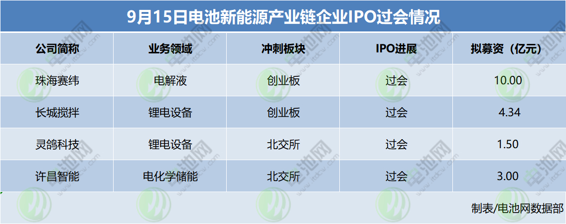 IPO“关闸”?不存在!4家电池新能源产业链企业同日过会 IPO“关闸”?不存在!4家电池新能源产业链企业同日过会
