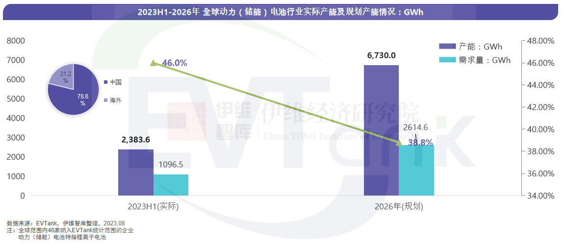 全球动力(储能)电池行业规划产能近7TWh 今年产能利用率仅46% 全球动力(储能)电池行业规划产能近7TWh 今年产能利用率仅46%