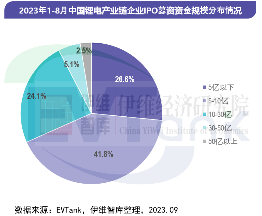 今年前8月79家锂电产业链企业拟通过IPO融资近千亿元 今年前8月79家锂电产业链企业拟通过IPO融资近千亿元