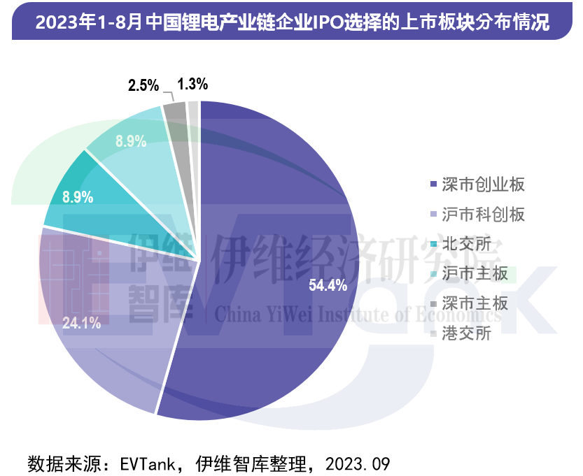 今年前8月79家锂电产业链企业拟通过IPO融资近千亿元 今年前8月79家锂电产业链企业拟通过IPO融资近千亿元