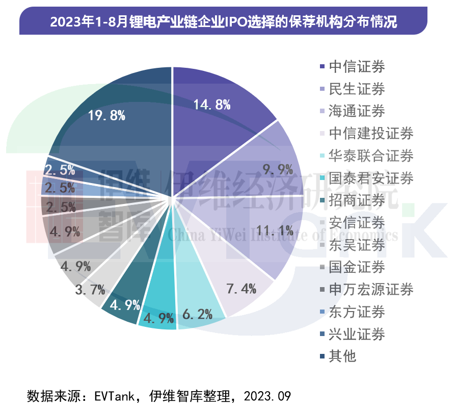 今年前8月79家锂电产业链企业拟通过IPO融资近千亿元 今年前8月79家锂电产业链企业拟通过IPO融资近千亿元