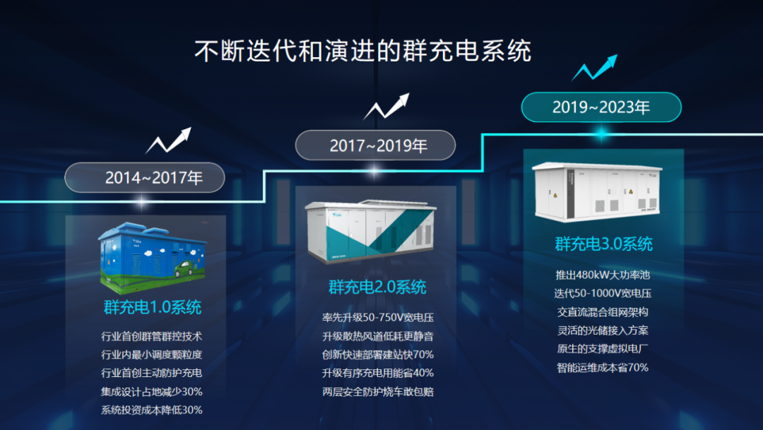 特来电发布新一代群充产品 “省而强大”引领充电行业高质量发展 特来电发布新一代群充产品 “省而强大”引领充电行业高质量发展