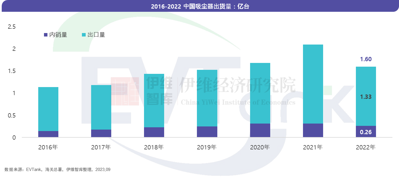 无线吸尘器市场“锂电化”趋势确立 2022年渗透率超95% 无线吸尘器市场“锂电化”趋势确立 2022年渗透率超95%