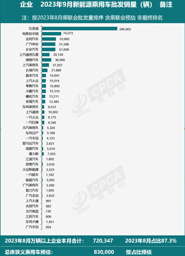 乘联会预估9月新能源乘用车批发销量83万辆 同比增长23% 乘联会预估9月新能源乘用车批发销量83万辆 同比增长23%