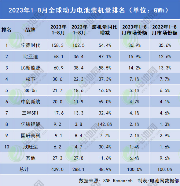 动力电池装车量数据出炉：前8月全球约429GWh 前9月我国近256GWh