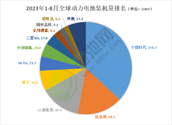 动力电池装车量数据出炉：前8月全球约429GWh 前9月我国近256GWh