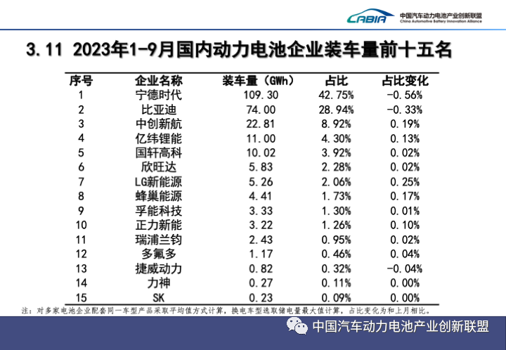 动力电池装车量数据出炉：前8月全球约429GWh 前9月我国近256GWh