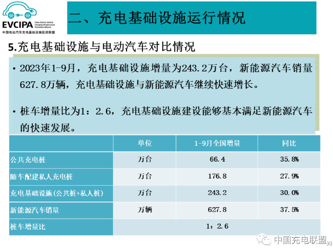 1-9月我国充电基础设施增量超243万台 换电运营商持续增加 1-9月我国充电基础设施增量超243万台 换电运营商持续增加