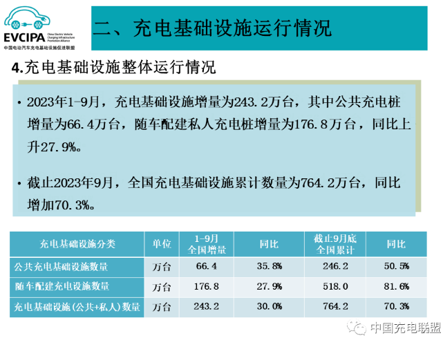 1-9月我国充电基础设施增量超243万台 换电运营商持续增加 1-9月我国充电基础设施增量超243万台 换电运营商持续增加