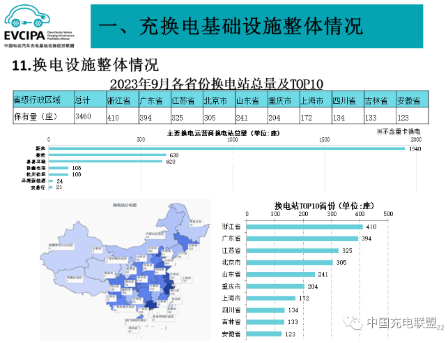 1-9月我国充电基础设施增量超243万台 换电运营商持续增加 1-9月我国充电基础设施增量超243万台 换电运营商持续增加