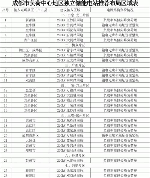 成都:到2025年将建成新型储能总装机100万千瓦以上 成都:到2025年将建成新型储能总装机100万千瓦以上