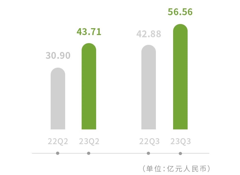 零跑汽车三季度营收56.56亿元 提前完成毛利转正目标 零跑汽车三季度营收56.56亿元 提前完成毛利转正目标