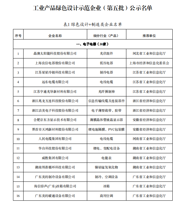 工业产品绿色设计示范企业(第五批)名单公示 多家锂电企业入选 工业产品绿色设计示范企业(第五批)名单公示 多家锂电企业入选