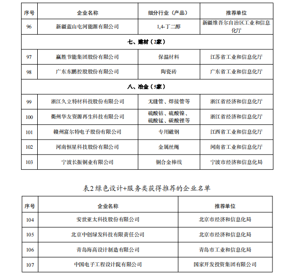 工业产品绿色设计示范企业(第五批)名单公示 多家锂电企业入选 工业产品绿色设计示范企业(第五批)名单公示 多家锂电企业入选