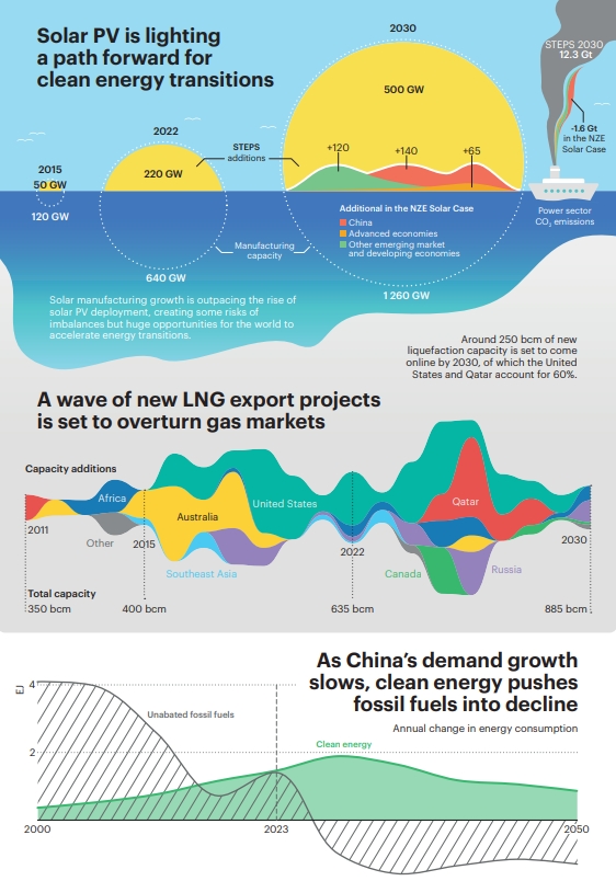 IEA:到2030年全球电动汽车数量将是现在的近10倍(附报告全文) IEA:到2030年全球电动汽车数量将是现在的近10倍(附报告全文)