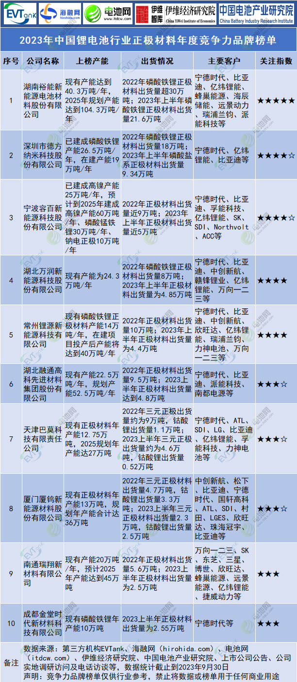 2023年中国锂电池行业正极材料年度竞争力品牌榜单 2023年中国锂电池行业正极材料年度竞争力品牌榜单