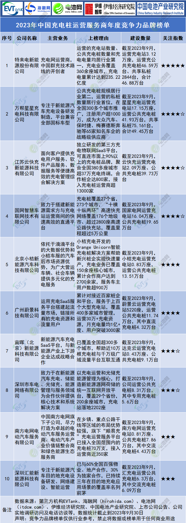 2023年中国充电桩运营服务商年度竞争力品牌榜单 2023年中国充电桩运营服务商年度竞争力品牌榜单