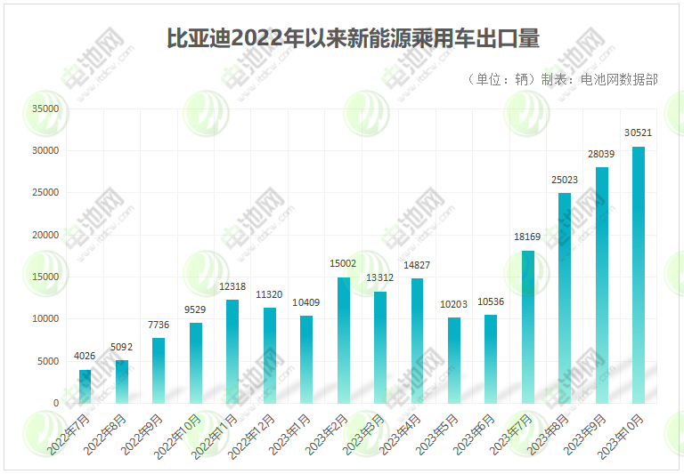 比亚迪10月销量首破30万辆 动力及储能电池装机约15.3GWh 比亚迪10月销量首破30万辆 动力及储能电池装机约15.3GWh