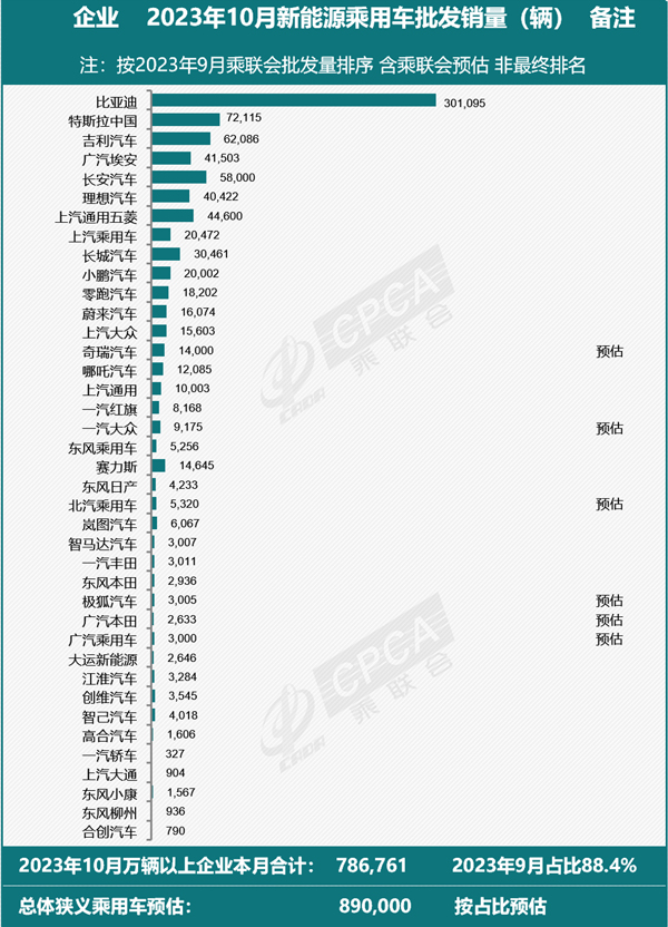乘联会预估10月新能源乘用车厂商批发销量89万辆 乘联会预估10月新能源乘用车厂商批发销量89万辆