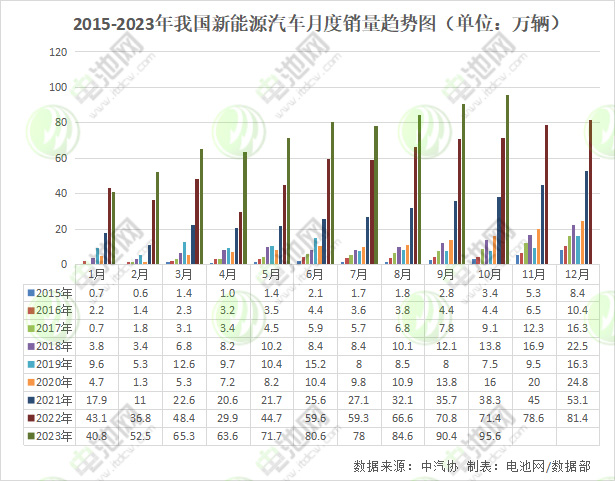 10月我国新能源汽车销售95.6万辆 动力电池装车量39.2GWh 10月我国新能源汽车销售95.6万辆 动力电池装车量39.2GWh