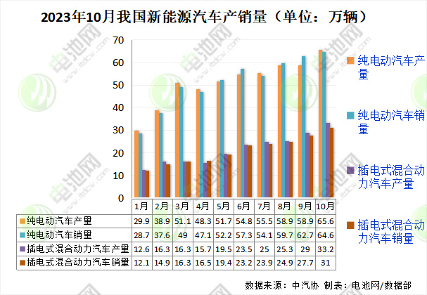 10月我国新能源汽车销售95.6万辆 动力电池装车量39.2GWh 10月我国新能源汽车销售95.6万辆 动力电池装车量39.2GWh