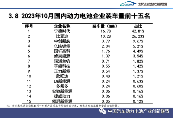 10月我国新能源汽车销售95.6万辆 动力电池装车量39.2GWh 10月我国新能源汽车销售95.6万辆 动力电池装车量39.2GWh