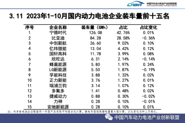 10月我国新能源汽车销售95.6万辆 动力电池装车量39.2GWh 10月我国新能源汽车销售95.6万辆 动力电池装车量39.2GWh