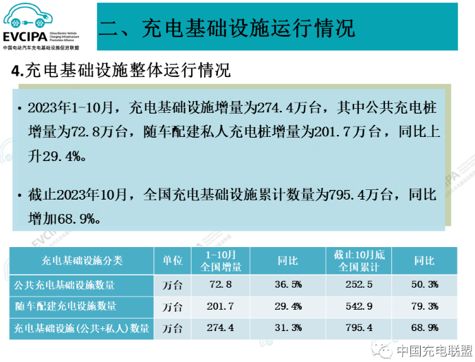 1-10月我国充电基础设施增量超274.4万台 换电站保有量3220座 1-10月我国充电基础设施增量超274.4万台 换电站保有量3220座